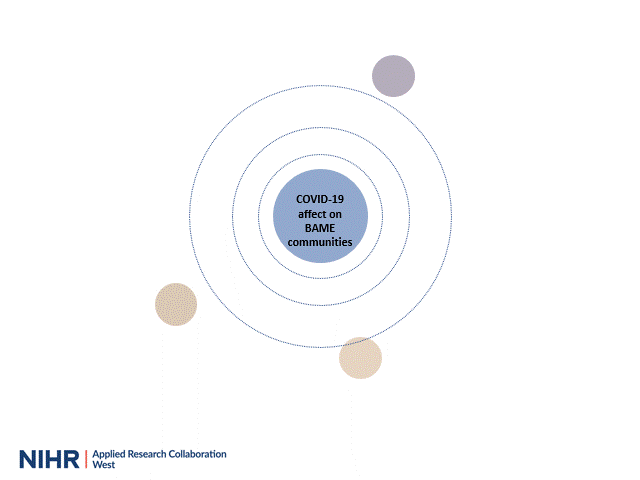 An animated diagram showing the how COVID-19 affects BAME communities