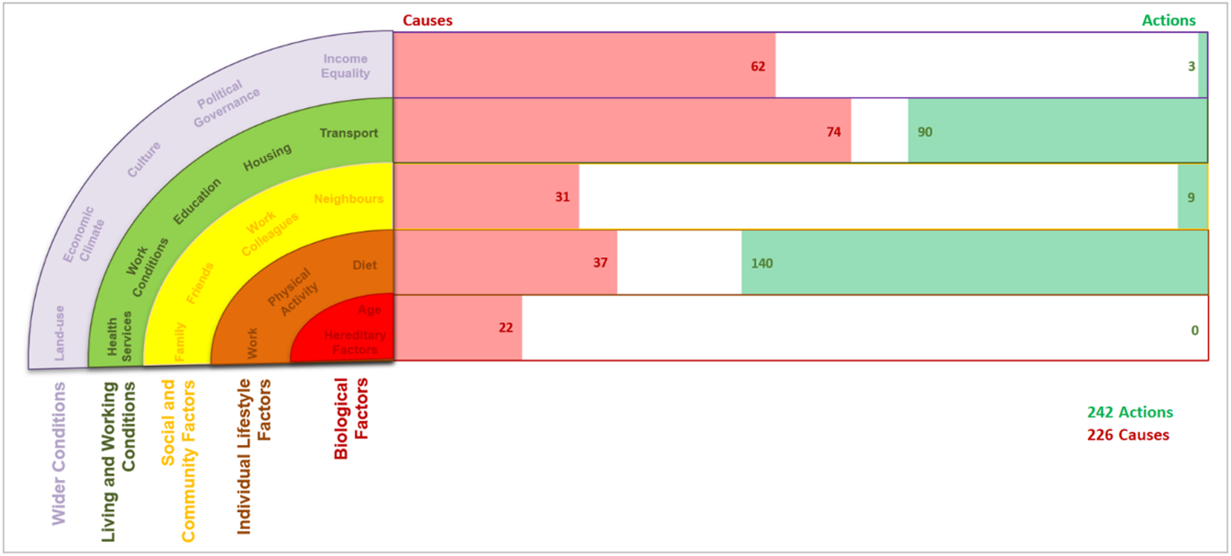 Chart showing the focus of obesity prevention studies included in the Cochrane review