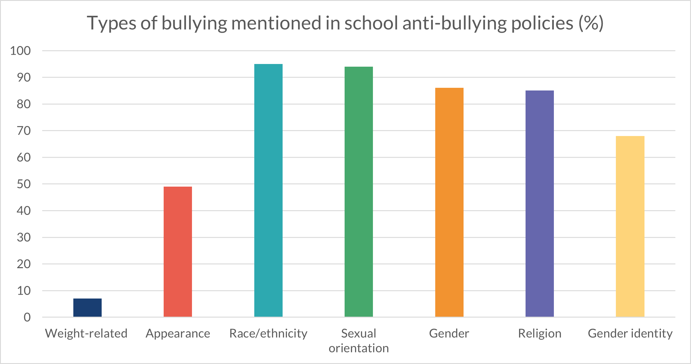 A chart showing the types of bullying mentioned in school policies, specifically: 
Weight-related 	7%
Appearance	49%
Race/ethnicity	95%
Sexual orientation	94%
Gender	86%
Religion	85%
Gender identity	68%
